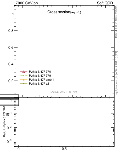 Plot of xsec in 7000 GeV pp collisions