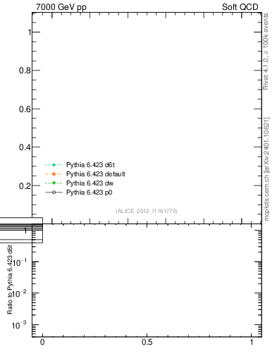 Plot of xsec in 7000 GeV pp collisions