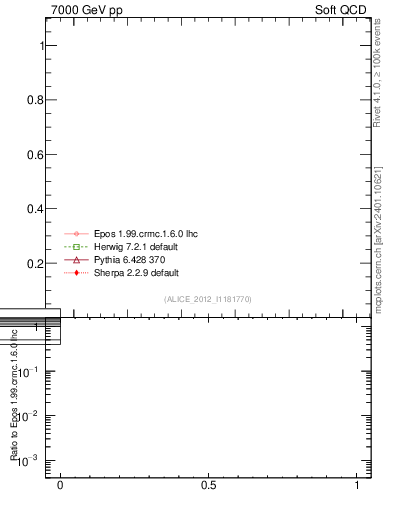 Plot of xsec in 7000 GeV pp collisions