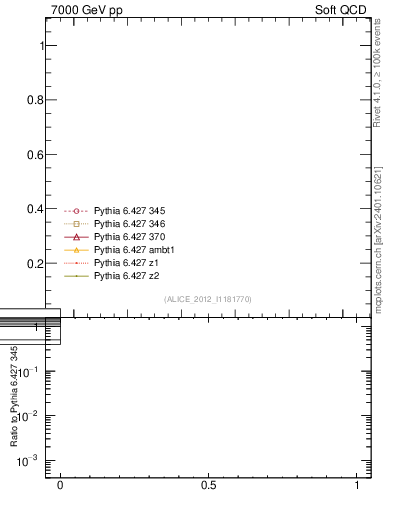 Plot of xsec in 7000 GeV pp collisions