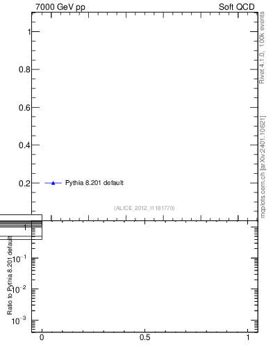 Plot of xsec in 7000 GeV pp collisions