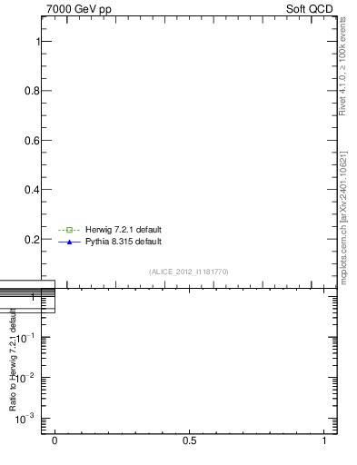 Plot of xsec in 7000 GeV pp collisions
