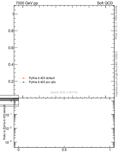 Plot of xsec in 7000 GeV pp collisions