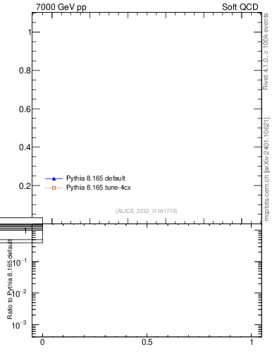 Plot of xsec in 7000 GeV pp collisions