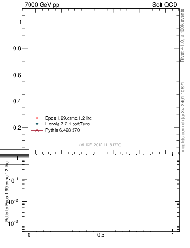 Plot of xsec in 7000 GeV pp collisions