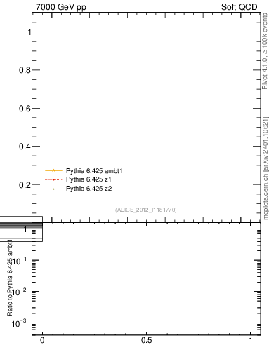 Plot of xsec in 7000 GeV pp collisions