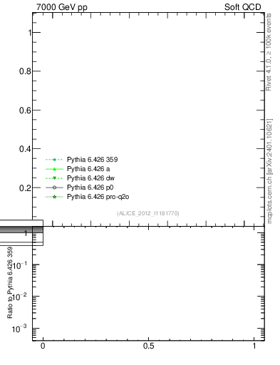 Plot of xsec in 7000 GeV pp collisions