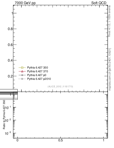 Plot of xsec in 7000 GeV pp collisions