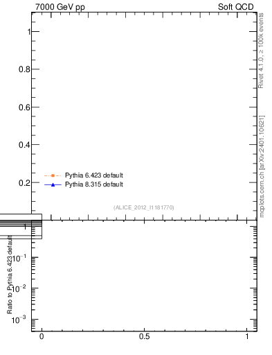 Plot of xsec in 7000 GeV pp collisions