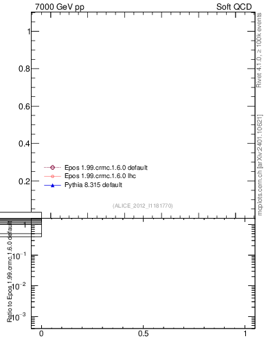 Plot of xsec in 7000 GeV pp collisions