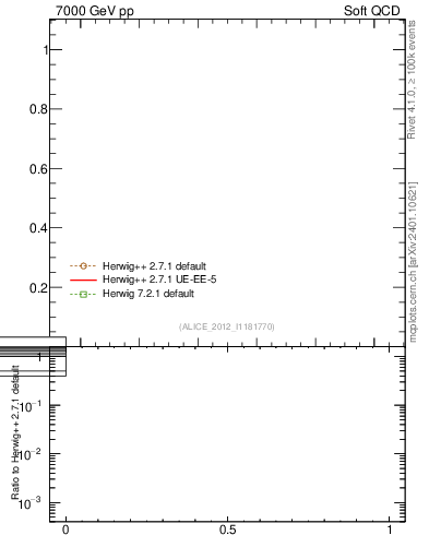Plot of xsec in 7000 GeV pp collisions