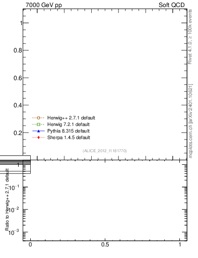 Plot of xsec in 7000 GeV pp collisions