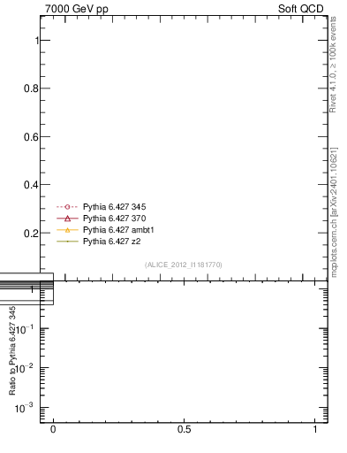 Plot of xsec in 7000 GeV pp collisions