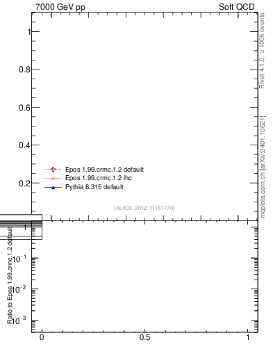 Plot of xsec in 7000 GeV pp collisions