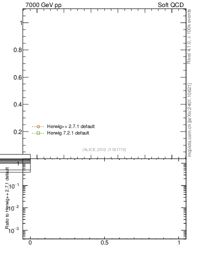 Plot of xsec in 7000 GeV pp collisions