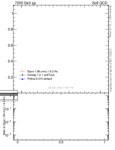 Plot of xsec in 7000 GeV pp collisions