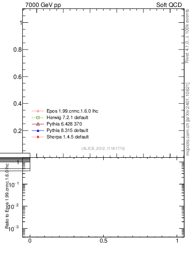 Plot of xsec in 7000 GeV pp collisions