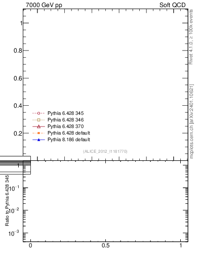 Plot of xsec in 7000 GeV pp collisions