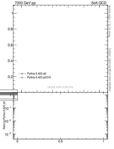 Plot of xsec in 7000 GeV pp collisions