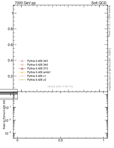 Plot of xsec in 7000 GeV pp collisions