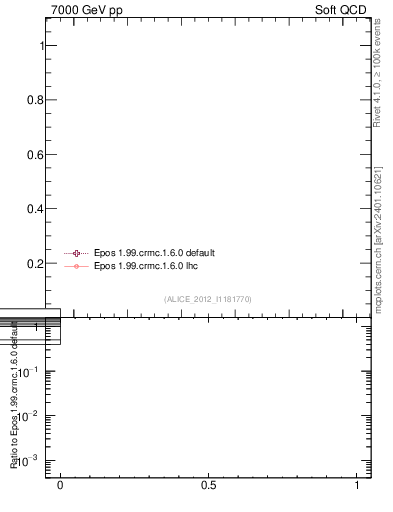 Plot of xsec in 7000 GeV pp collisions