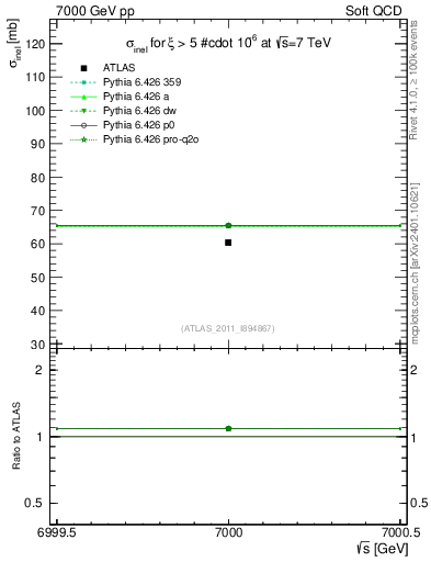 Plot of xsec in 7000 GeV pp collisions