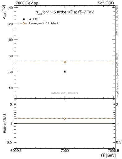 Plot of xsec in 7000 GeV pp collisions