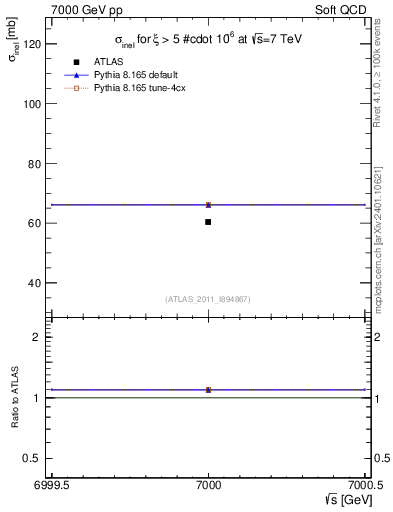 Plot of xsec in 7000 GeV pp collisions
