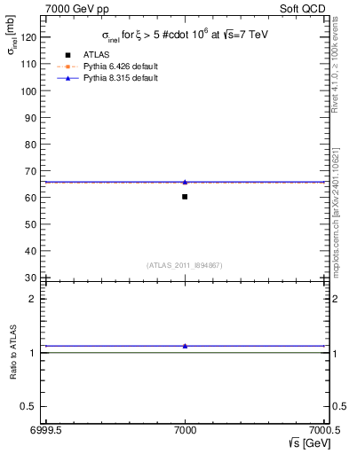 Plot of xsec in 7000 GeV pp collisions
