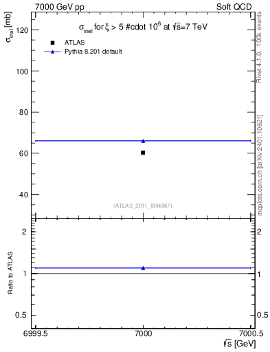 Plot of xsec in 7000 GeV pp collisions