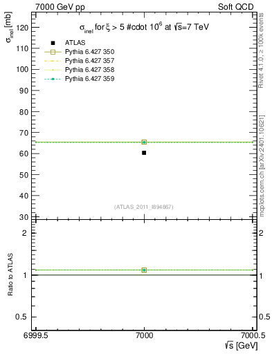 Plot of xsec in 7000 GeV pp collisions