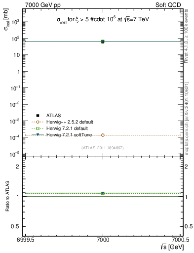 Plot of xsec in 7000 GeV pp collisions