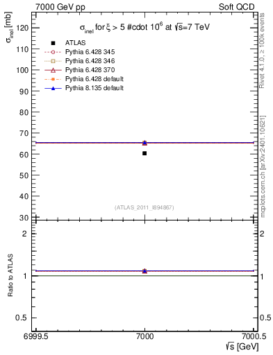 Plot of xsec in 7000 GeV pp collisions