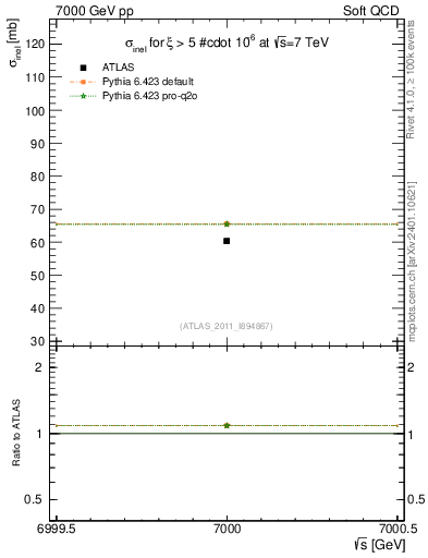 Plot of xsec in 7000 GeV pp collisions
