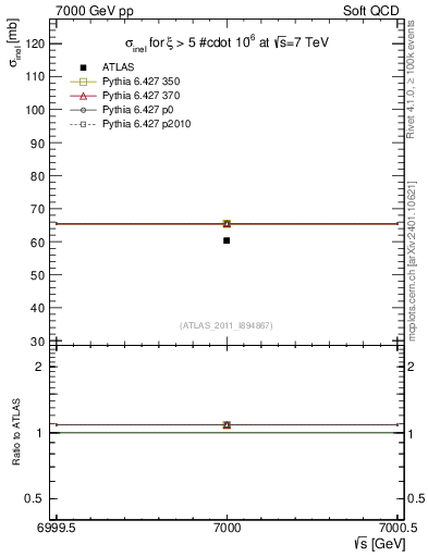 Plot of xsec in 7000 GeV pp collisions