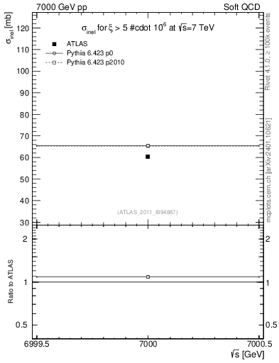 Plot of xsec in 7000 GeV pp collisions