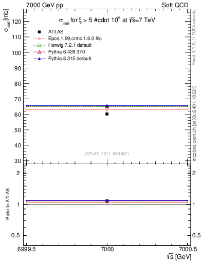 Plot of xsec in 7000 GeV pp collisions