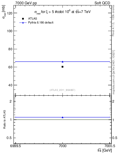 Plot of xsec in 7000 GeV pp collisions