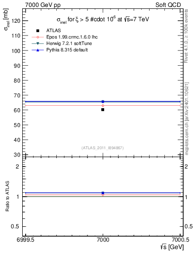 Plot of xsec in 7000 GeV pp collisions