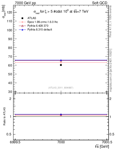 Plot of xsec in 7000 GeV pp collisions