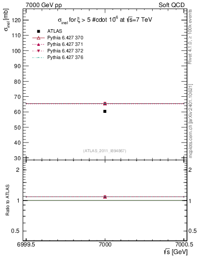 Plot of xsec in 7000 GeV pp collisions