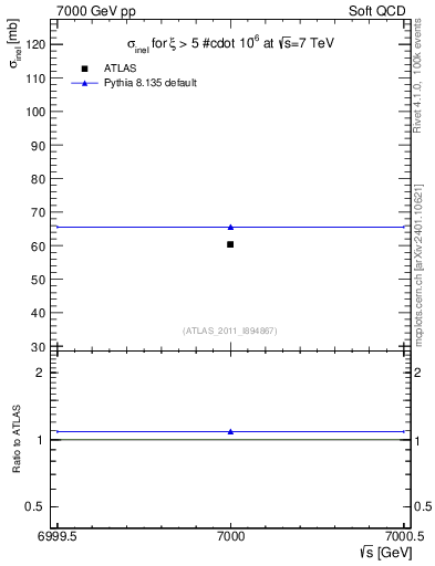 Plot of xsec in 7000 GeV pp collisions