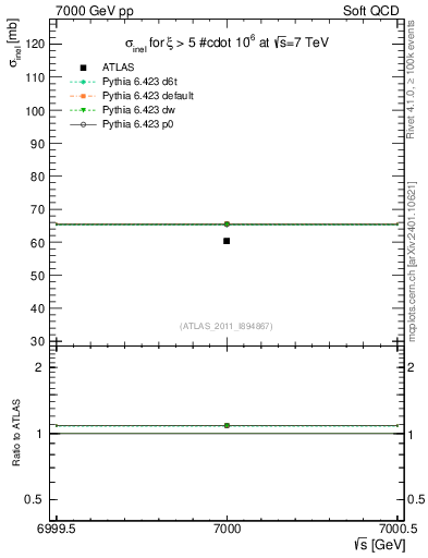 Plot of xsec in 7000 GeV pp collisions