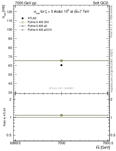 Plot of xsec in 7000 GeV pp collisions