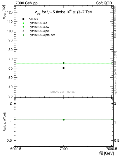Plot of xsec in 7000 GeV pp collisions
