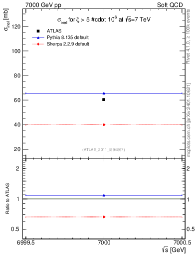 Plot of xsec in 7000 GeV pp collisions