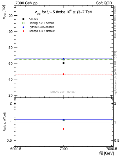 Plot of xsec in 7000 GeV pp collisions