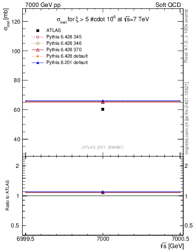 Plot of xsec in 7000 GeV pp collisions