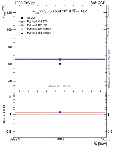 Plot of xsec in 7000 GeV pp collisions
