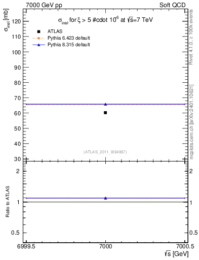 Plot of xsec in 7000 GeV pp collisions
